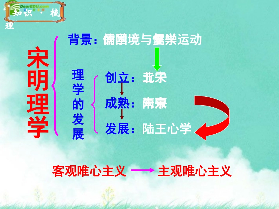 高三历史专题复习-宋明理学(2)课件-人民版_第2页