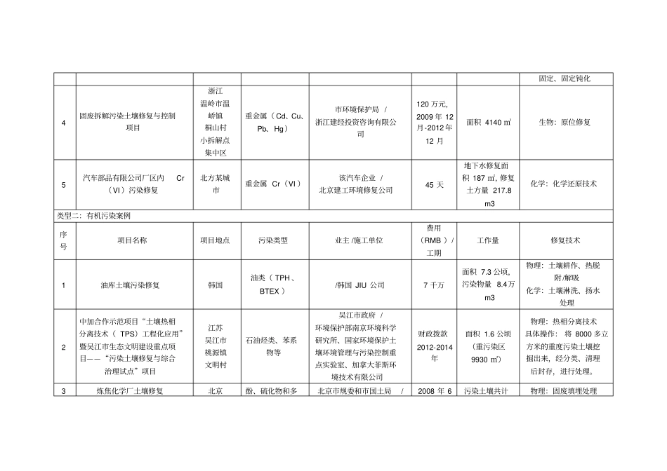 国内外土壤污染修复典型案例_第2页