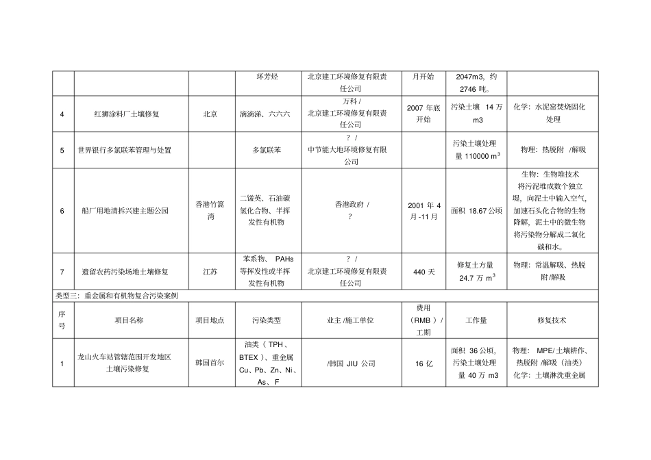 国内外土壤污染修复典型案例_第3页