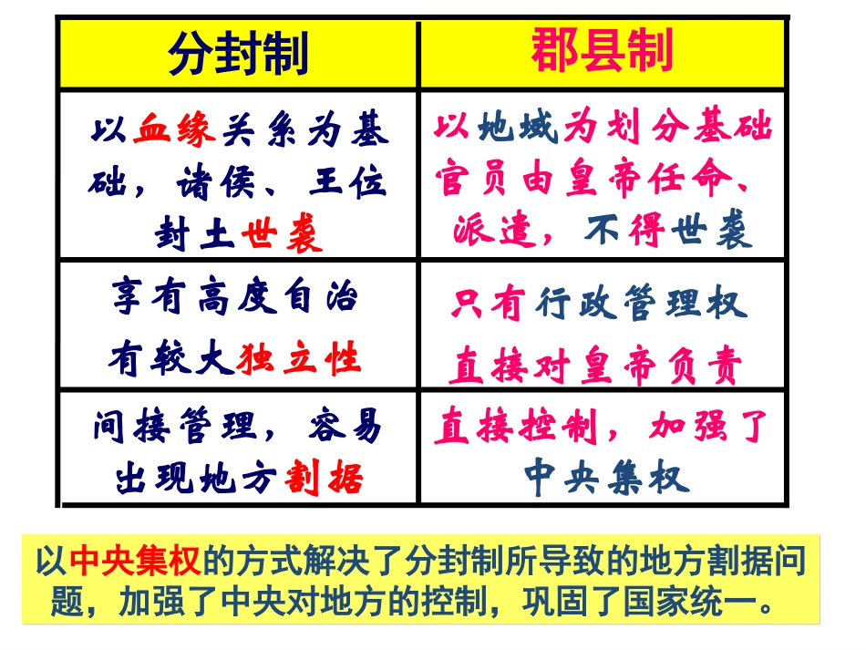 2012高中历史-1.2《第二节走向大一统的秦汉政治》课件190-人民版必修1_第1页