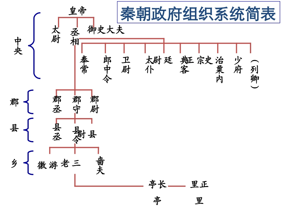 2012高中历史-1.2《第二节走向大一统的秦汉政治》课件190-人民版必修1_第3页