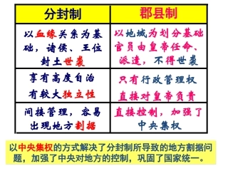 2012高中历史-1.2《第二节走向大一统的秦汉政治》课件190-人民版必修1