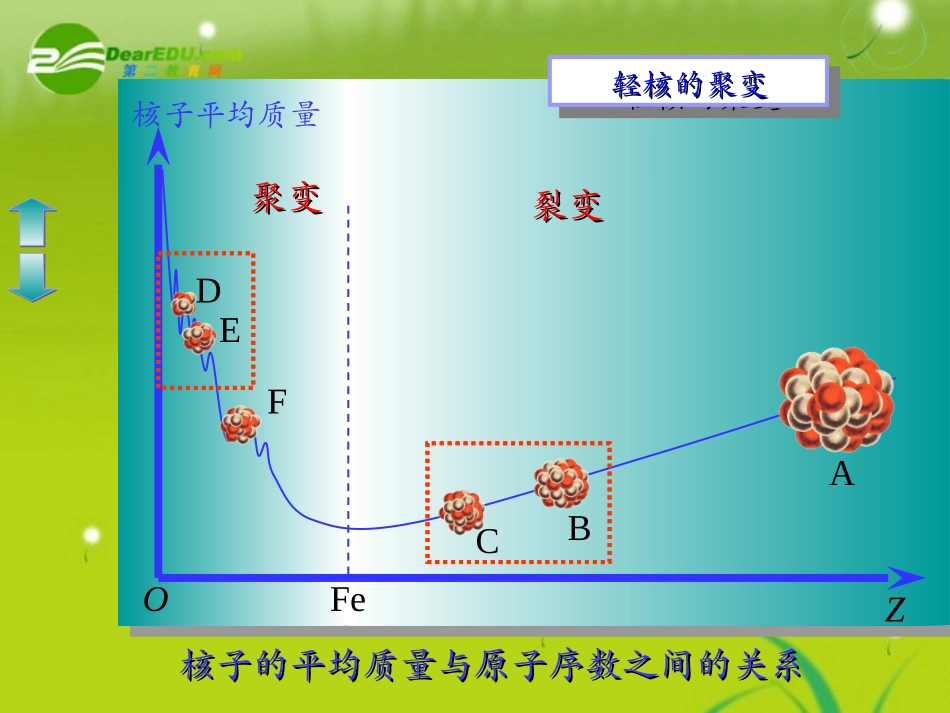 高中物理-6-5轻核聚变的课件-沪科版选修1-2_第3页
