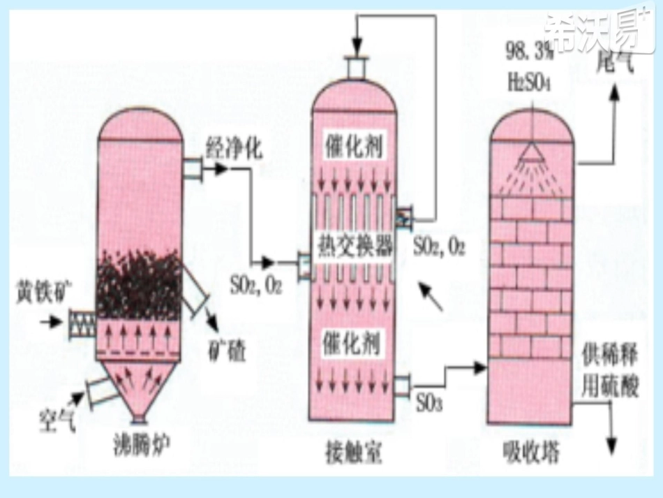 1、“设计”一座硫酸厂_第2页