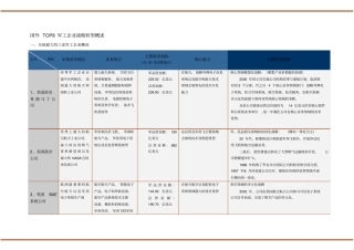 国外TOP8军工企业战略转型概述