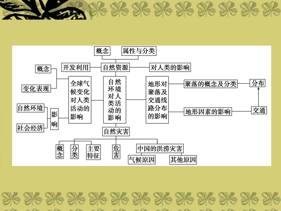 【步步高】2014届高考地理大一轮复习讲义-第五章-章末能力提升课件-湘教版必修1_第2页