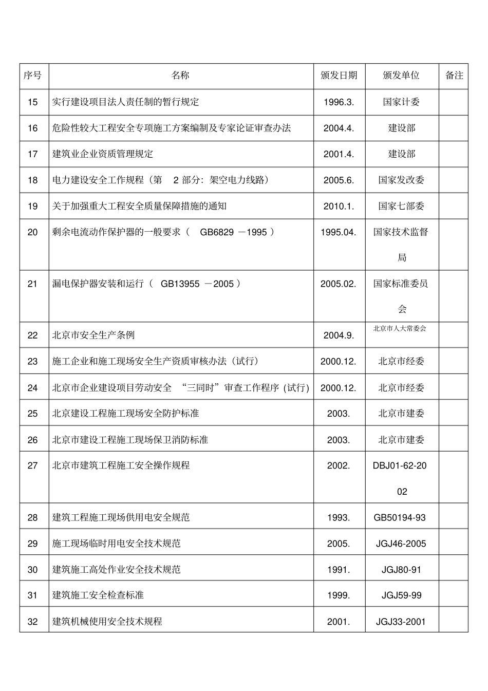国建电网公司基建系统现执行安全管理规程制度目录_第2页