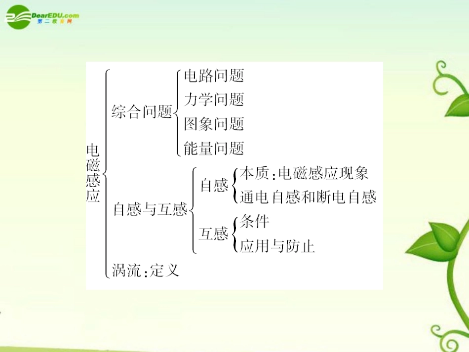 2011届高考物理-第9章--电磁感应-章末复习总结课件-新人教版_第3页