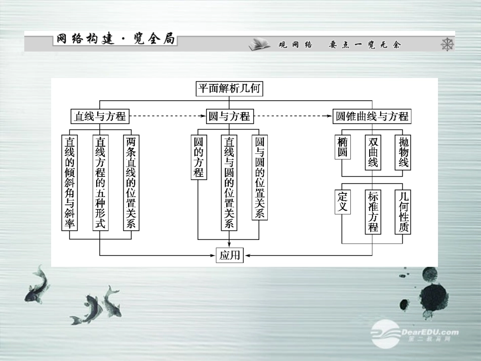 【课堂新坐标】(广东专用)2014高考数学一轮复习-第八章第一节直线的倾斜角与斜率、直线方程配套课件-文_第2页