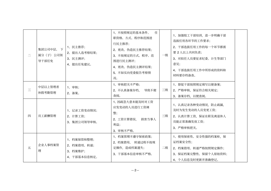 国有企业人力资源部廉政风险点及防控措施_第2页