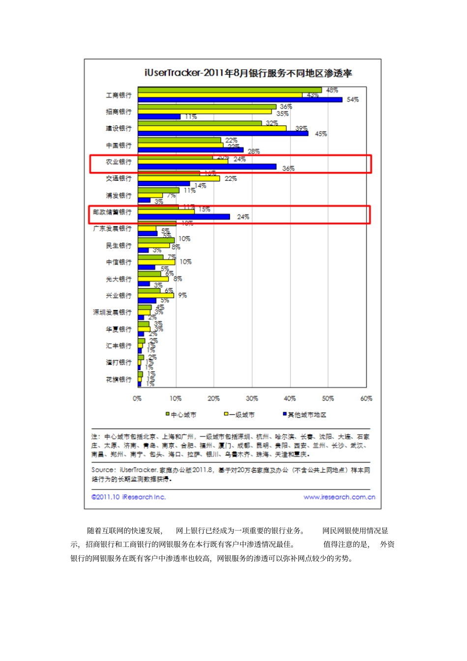 国有四大银行网民用户地区分布呈现差异招行网银渗透率最高_第2页