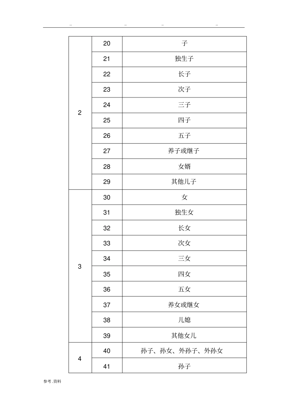 国标GBT-4762008家庭关系代码_第2页