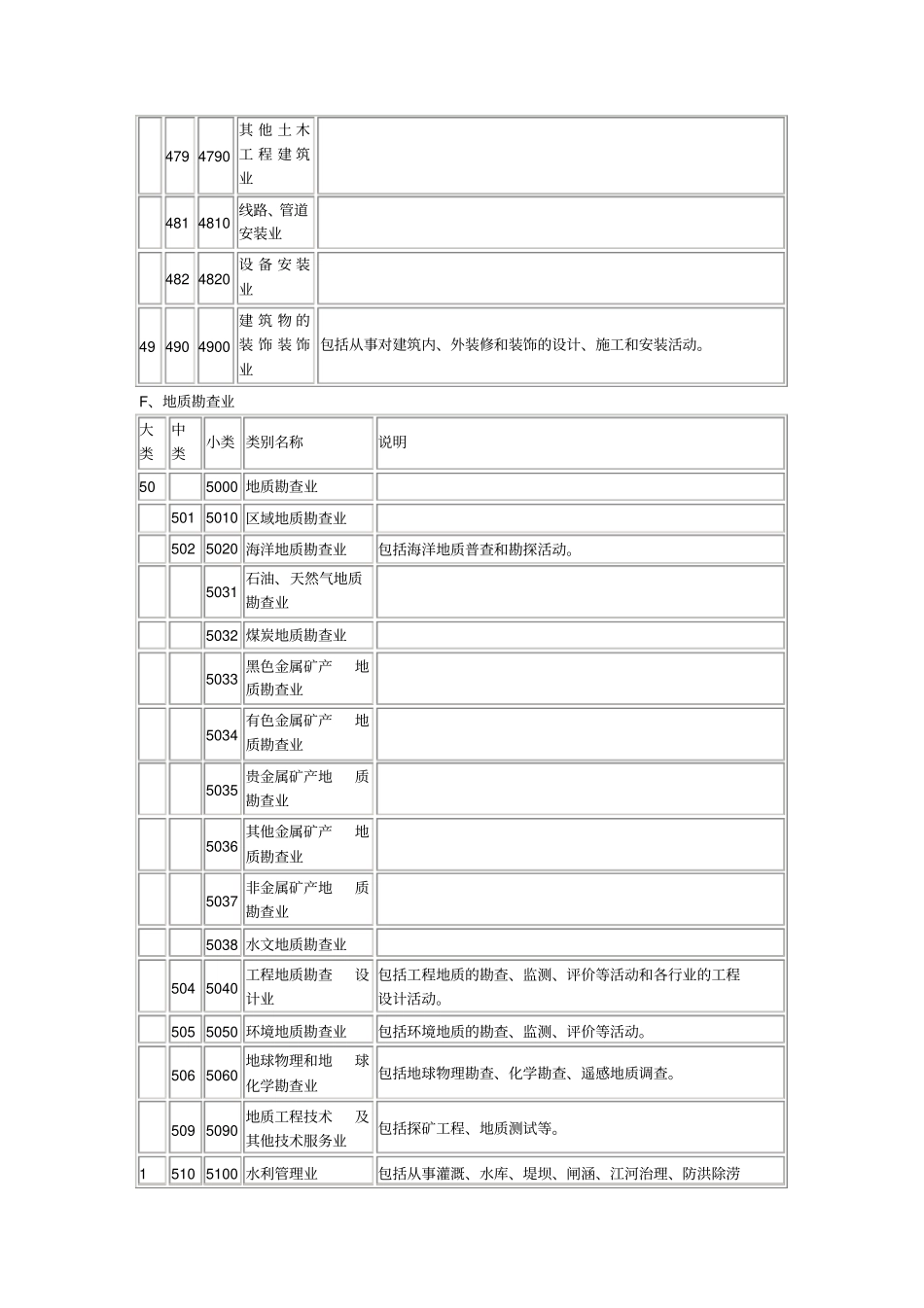 国民经济行业与分类代码_第2页