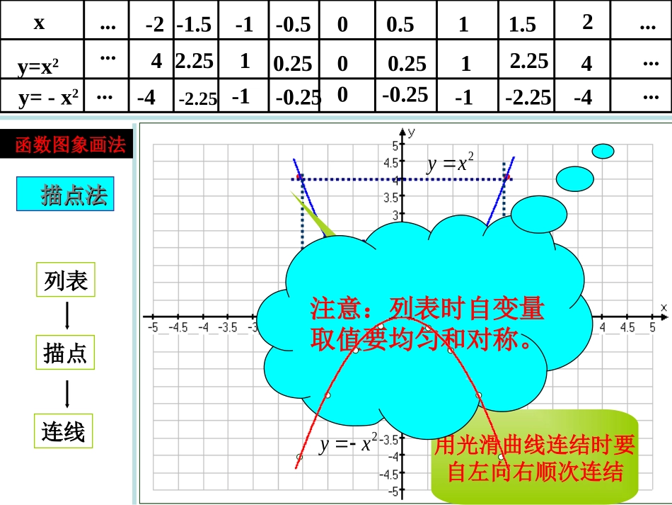 《二次函数y=ax2的图象和性质》.1.2二次函数y=ax2的图像及性质2_第2页