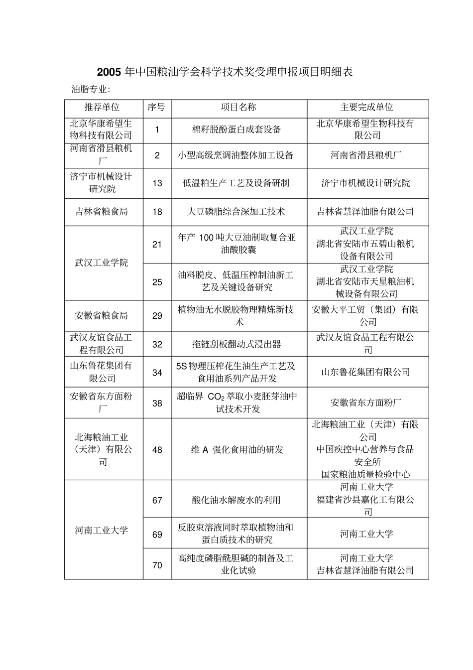 国粮油学会科学技术奖受理申报项目明细表_第1页