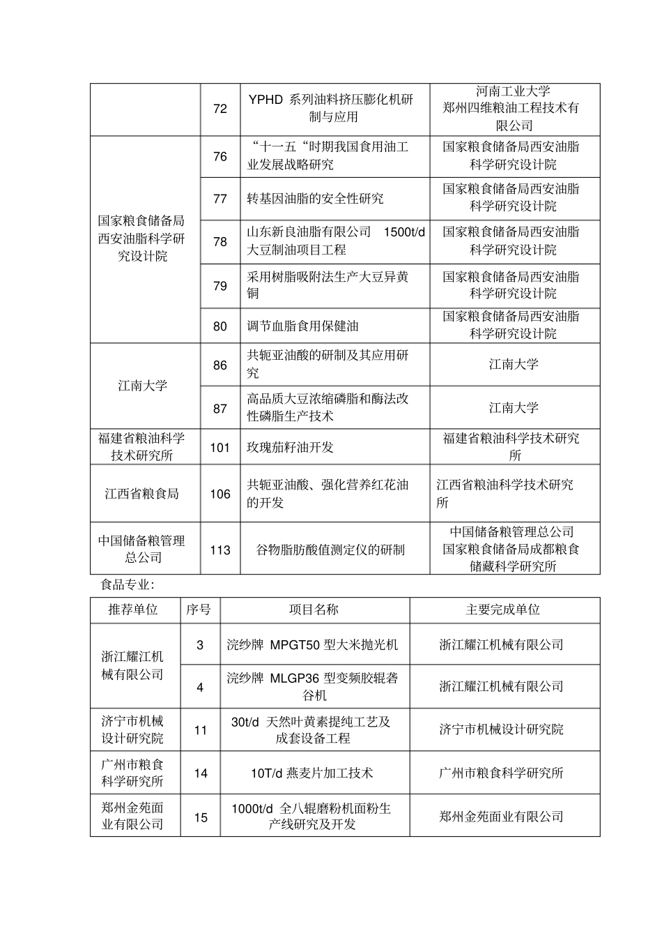 国粮油学会科学技术奖受理申报项目明细表_第2页