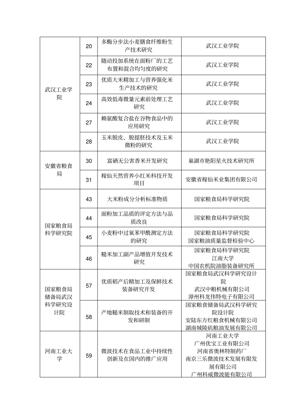 国粮油学会科学技术奖受理申报项目明细表_第3页
