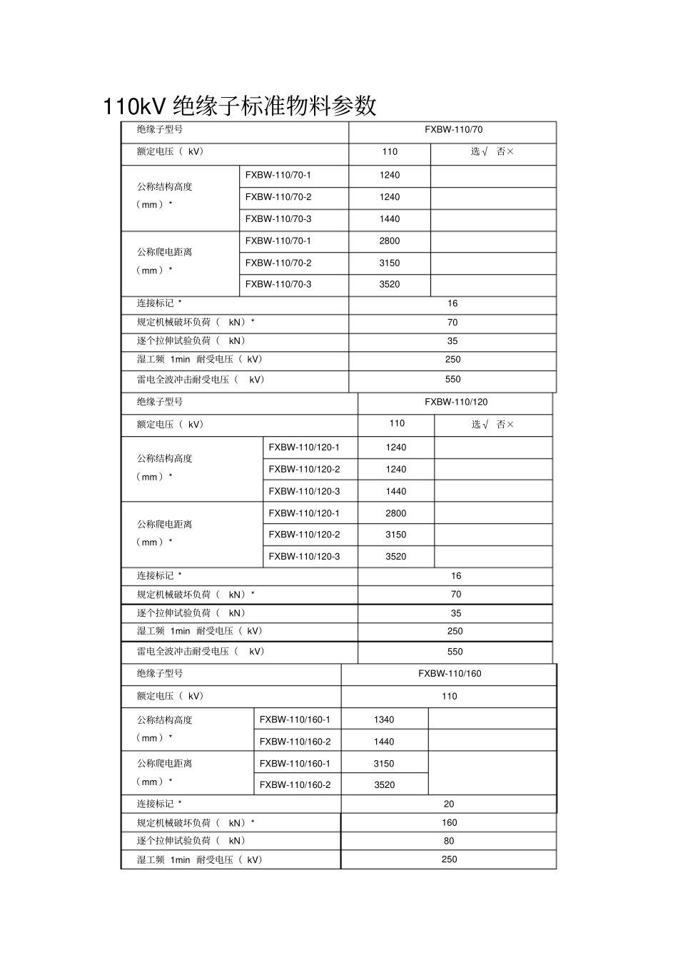 国网标准物料合成绝缘子型及参数_第1页