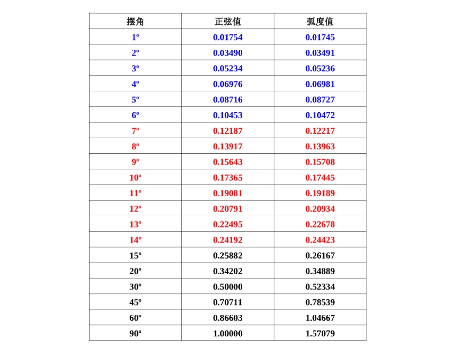 高中物理：十一章第四节单摆课件新人教版选修3_第3页