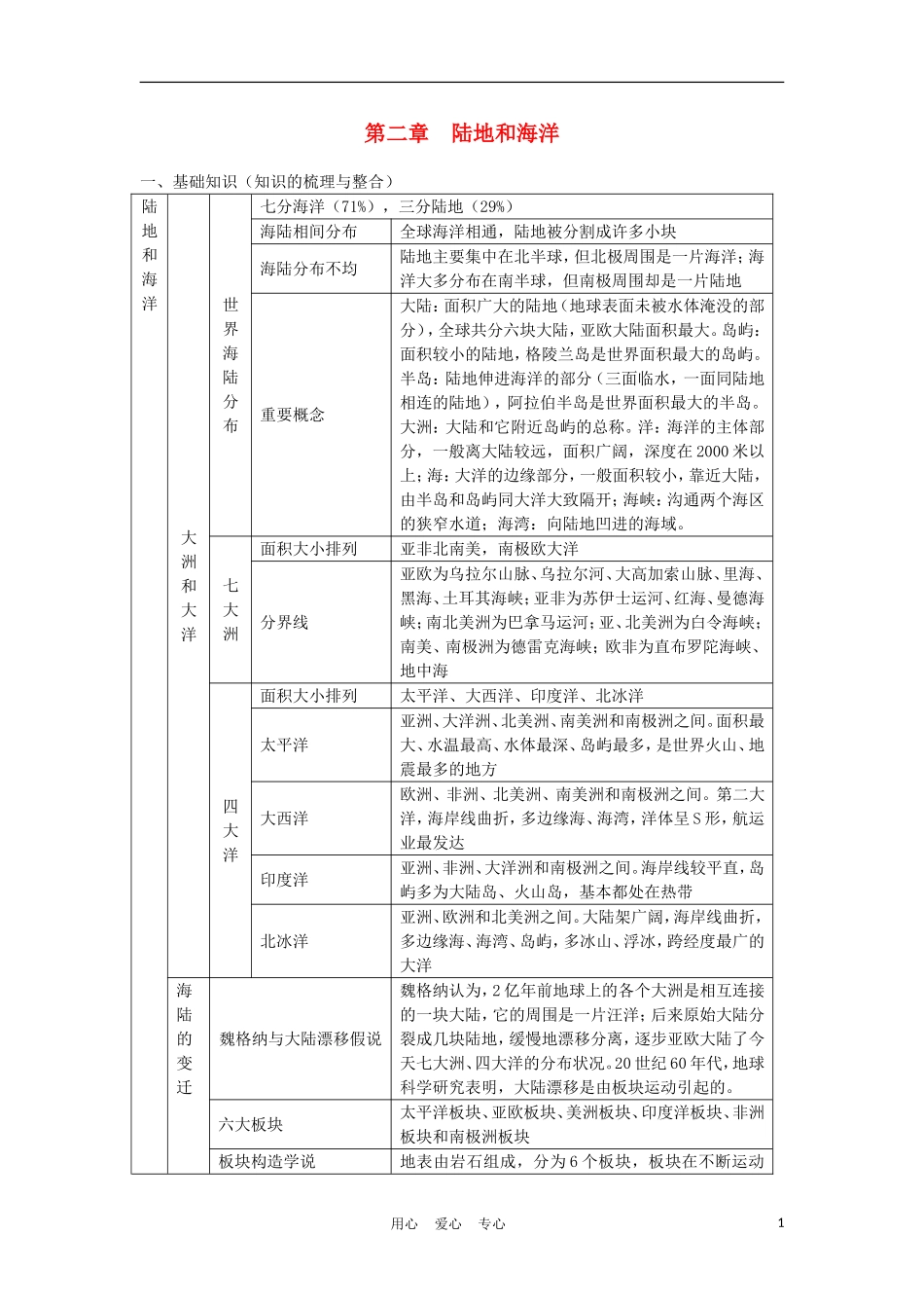 2012届中考地理终极冲刺专题基础知识复习-第二章-陆地和海洋_第1页