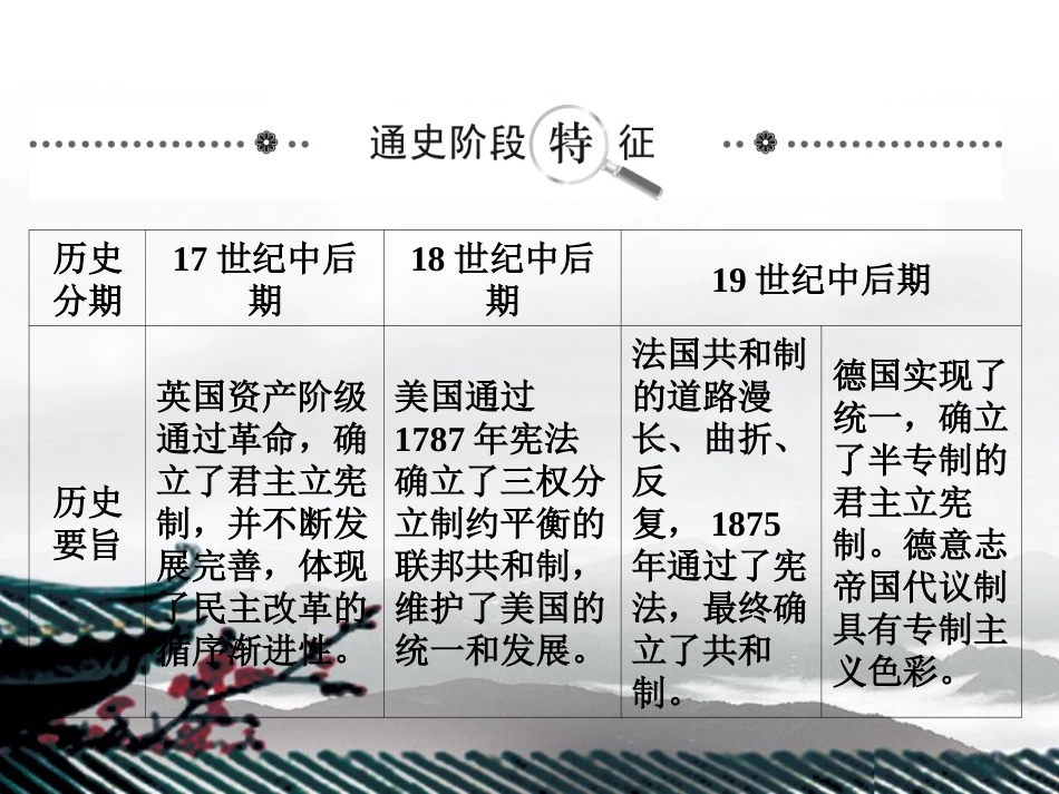 【创优导学案】2014届高考历史一轮复习-专题7-政治史-近代西方民主政治的确立与发展课件-人民版必修1_第2页