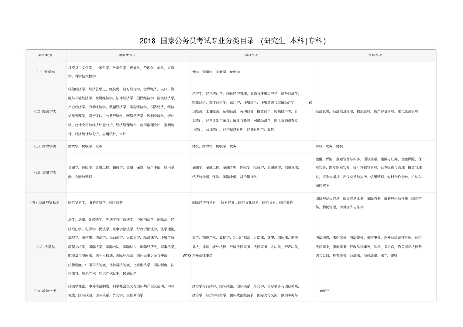 国考专业目录分类_第1页