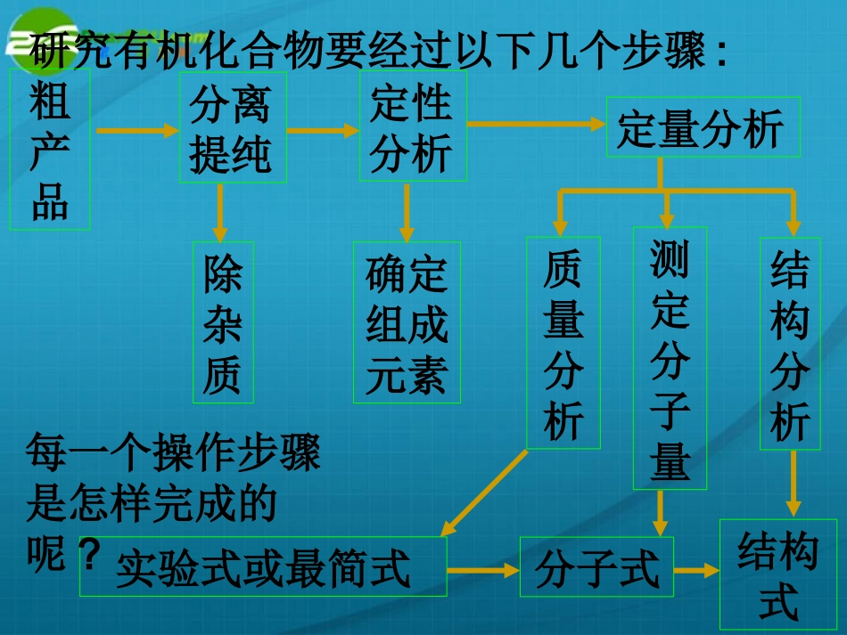 高中化学-第三章第一节《认识有机化合物》课件-鲁科版必修2_第2页