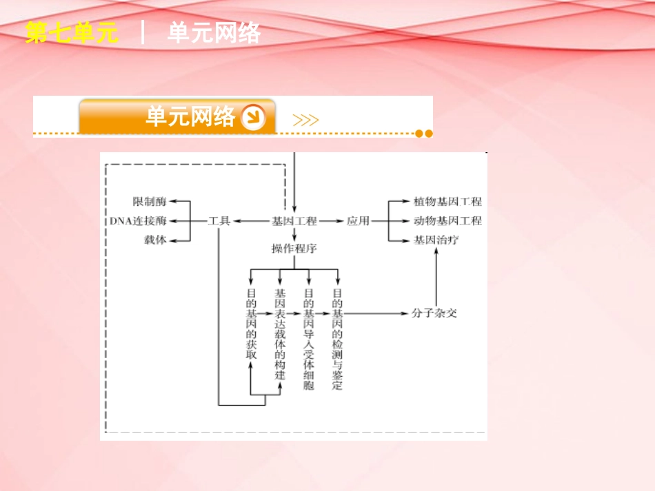 (浙江专用)2013高考生物二轮复习-第7单元-选修模块课件(解析版)_第3页