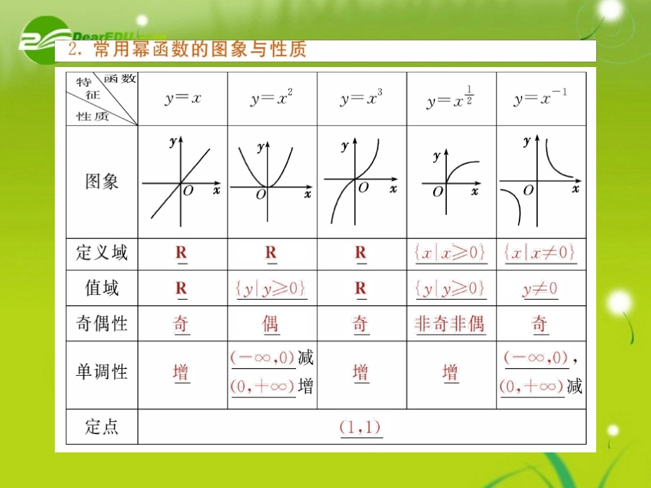 2010届高三数学一轮复习-幂函数与二次函数课件_第3页