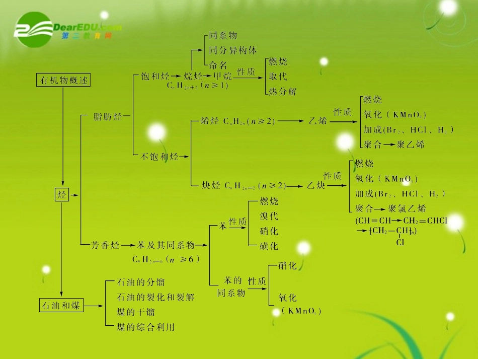 2012高三化学一轮-13.烃-章整合课件-新人教版_第3页