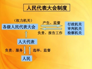 人民代表大会制度-(3)