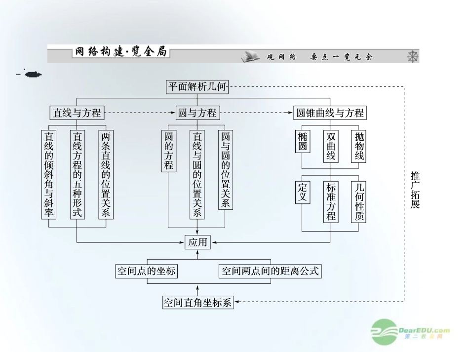 【课堂新坐标】2013届高三数学一轮复习-第8章第1节-平面解析几何课件-文-(广东专用)_第2页