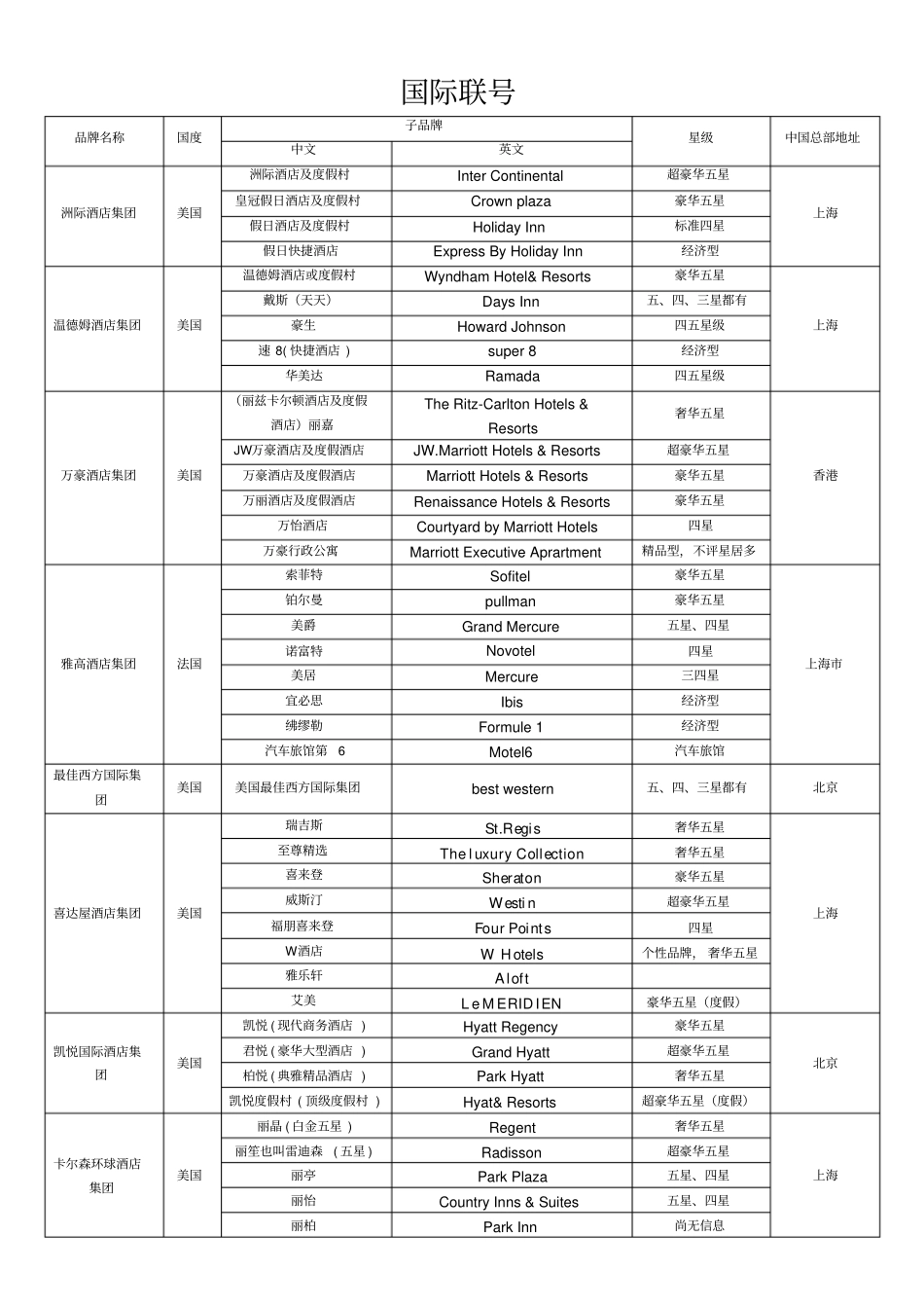 国际联酒店与国内著名酒店中英文全称_第1页