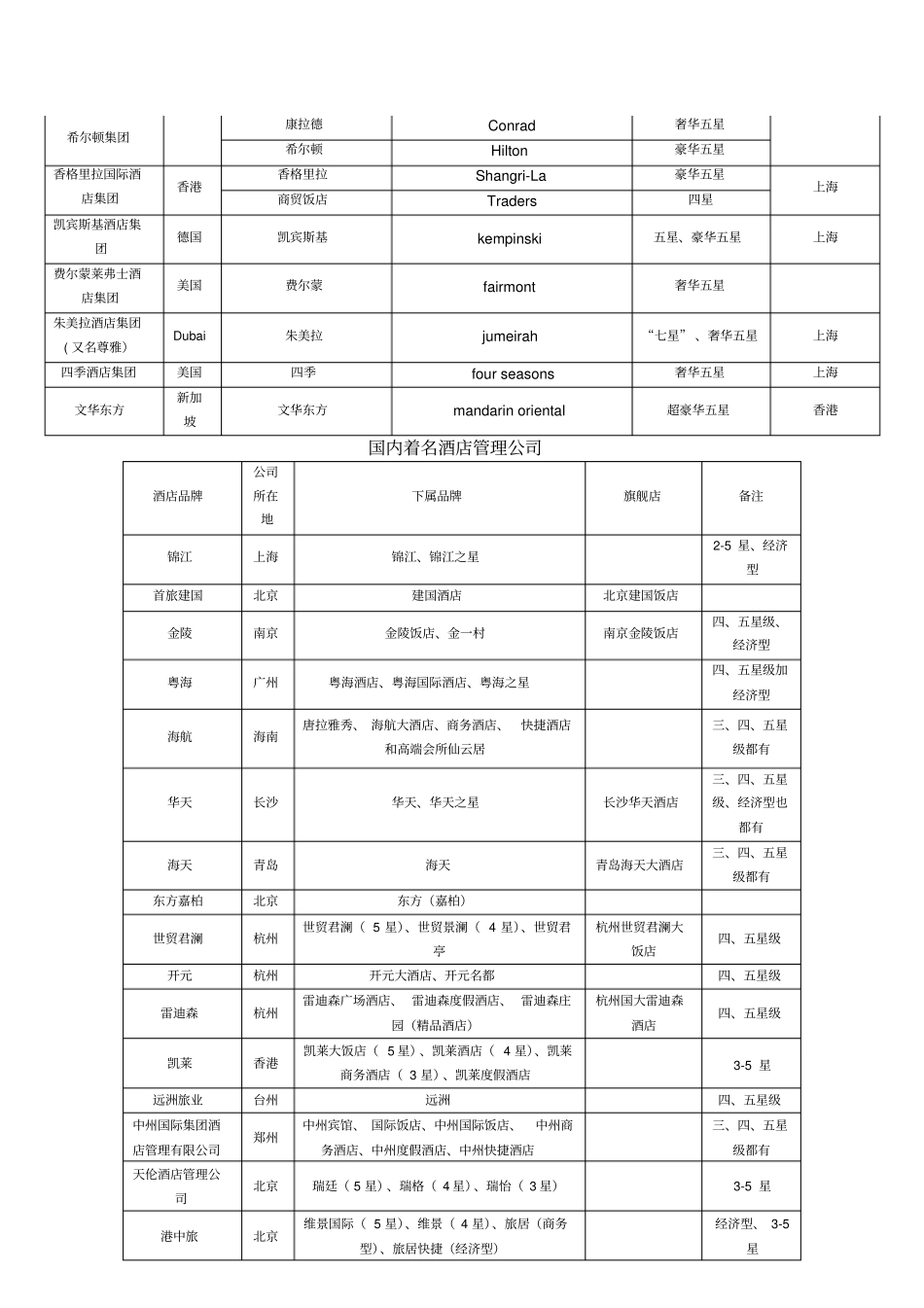 国际联酒店与国内著名酒店中英文全称_第2页