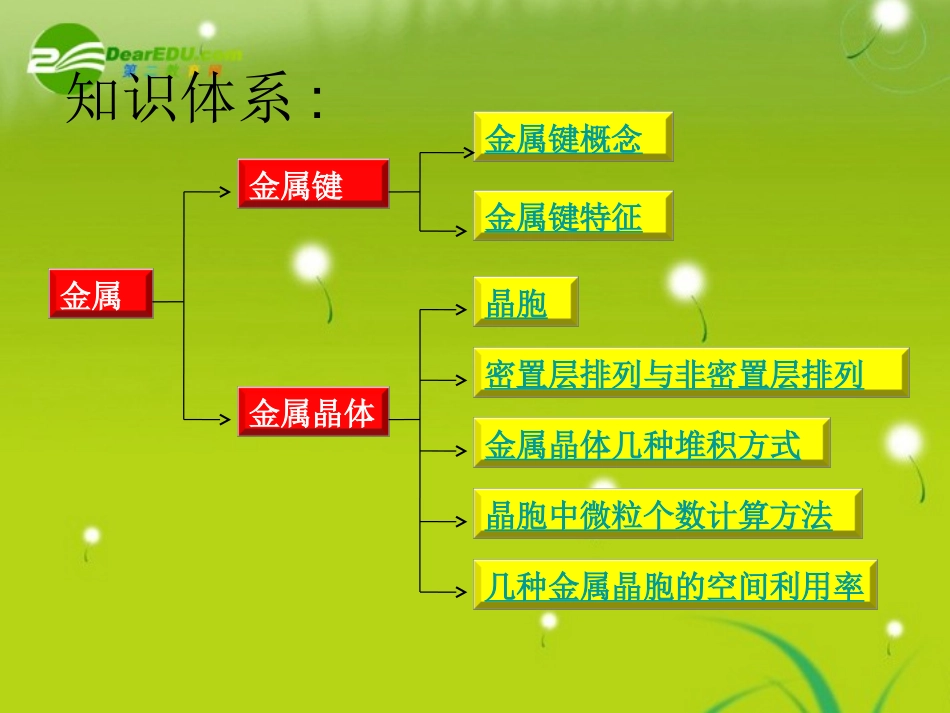高中化学-物质结构第三节《金属晶体》课件-新人教版选修3_第2页