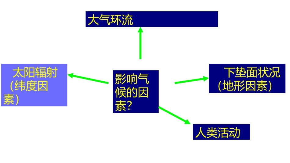 -单元活动分析判断气候类型_第3页