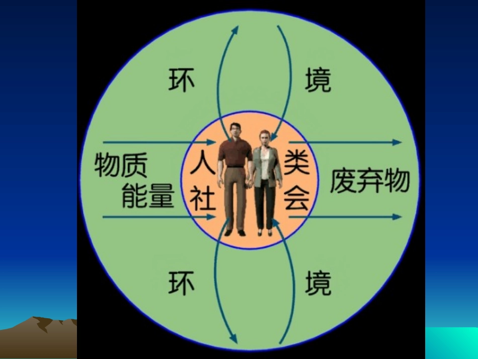 1.2当代环境问题的产生及其特点-ppt课件3-高中地理-选修六-人教版_第2页