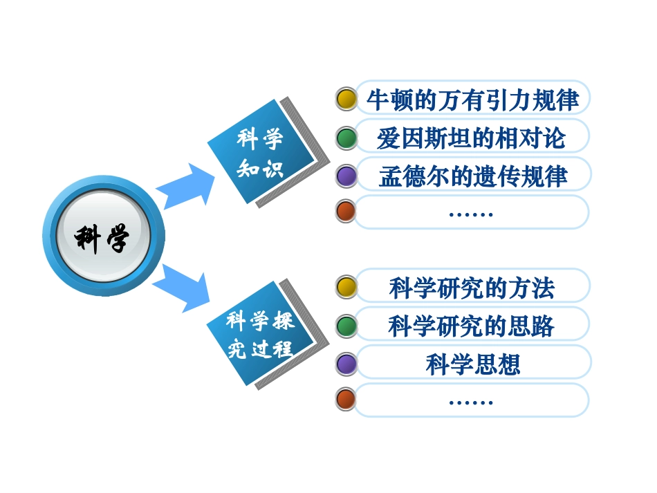 1.1科学探究的过程_第3页