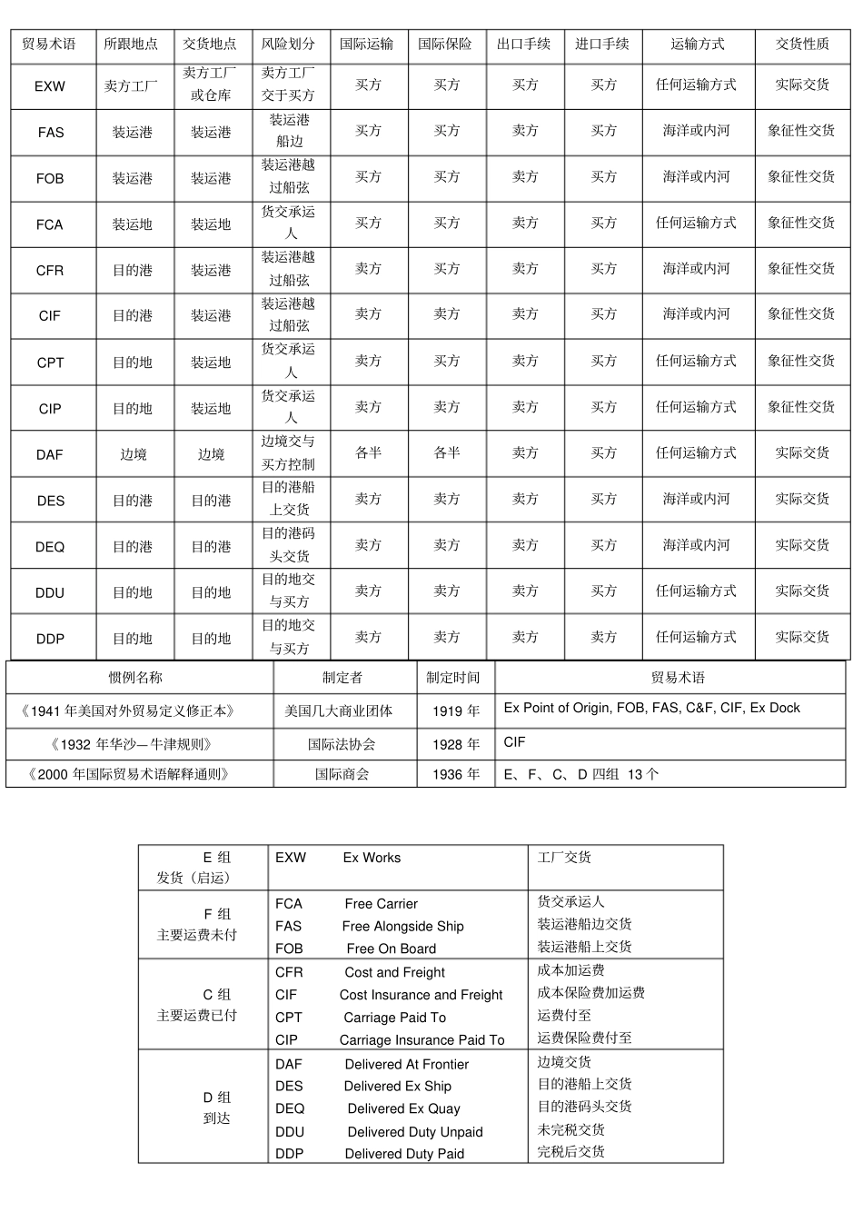 国际贸易术语一览表_第1页