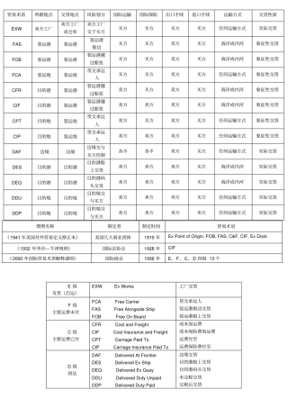 国际贸易术语一览表