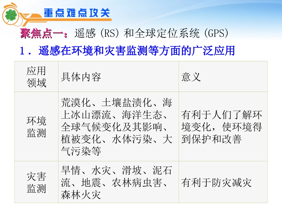 江苏省2012届高考地理二轮总复习-专题8第20课时-地理信息技术的应用导练课件_第2页