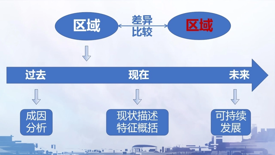 第一节认识区域-(2)_第3页