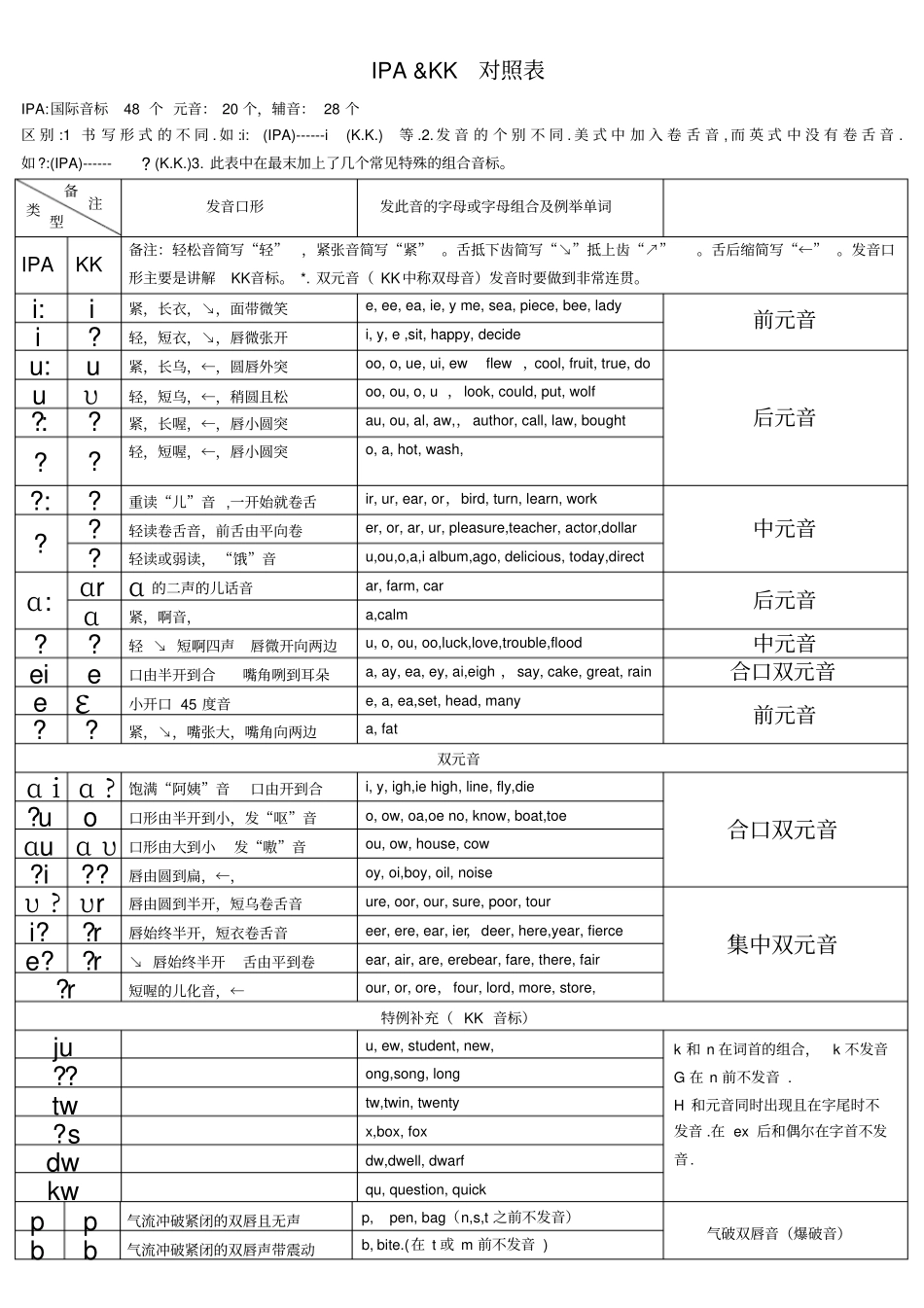 国际音标IPA和KK音标对照表详细版_第1页
