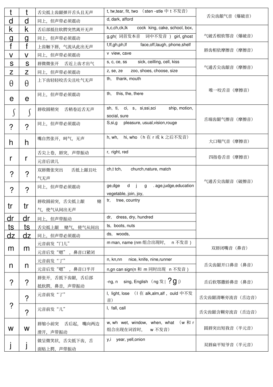国际音标IPA和KK音标对照表详细版_第2页