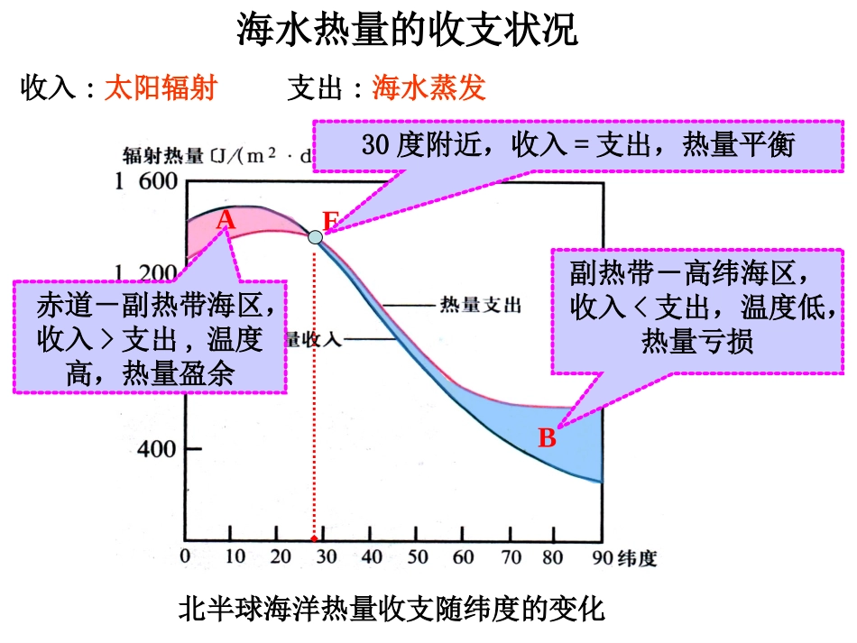 第一节海水的温度和盐度-(4)_第3页