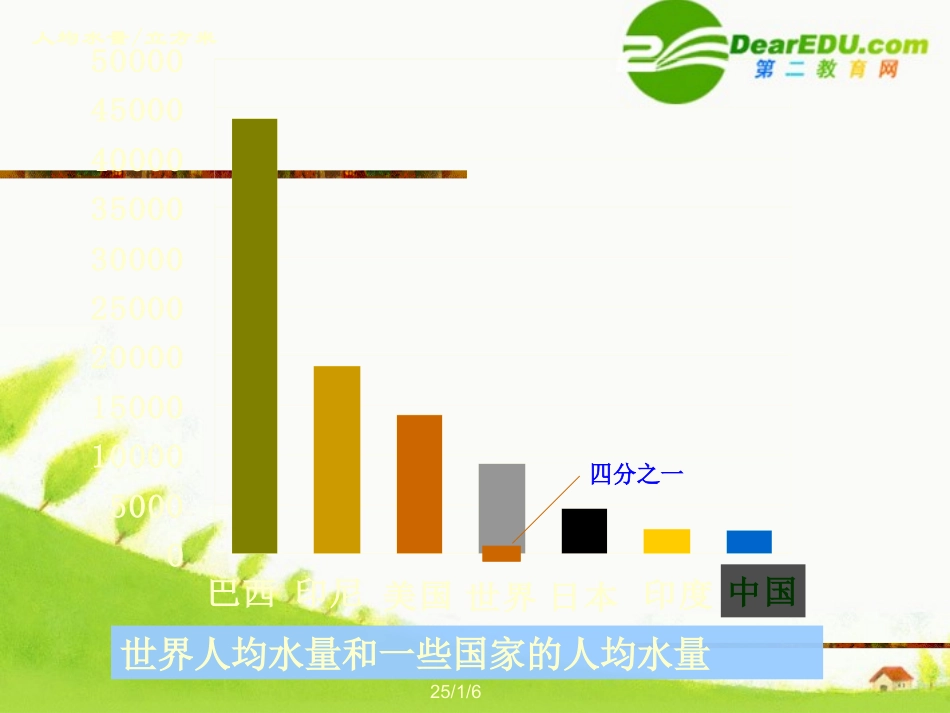 高中化学-42《爱护水资源-》课件-新人教版选修1_第3页