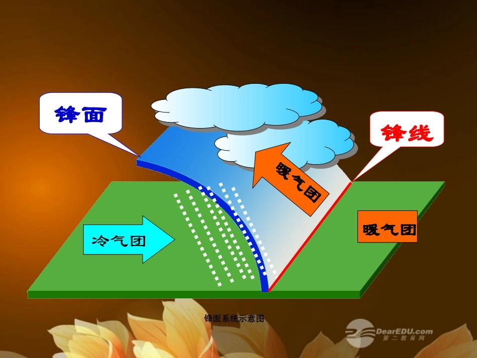 云南省昭通市盐津县二中2013届高考地理复习-第一讲《常见的天气系统》课件-_第2页