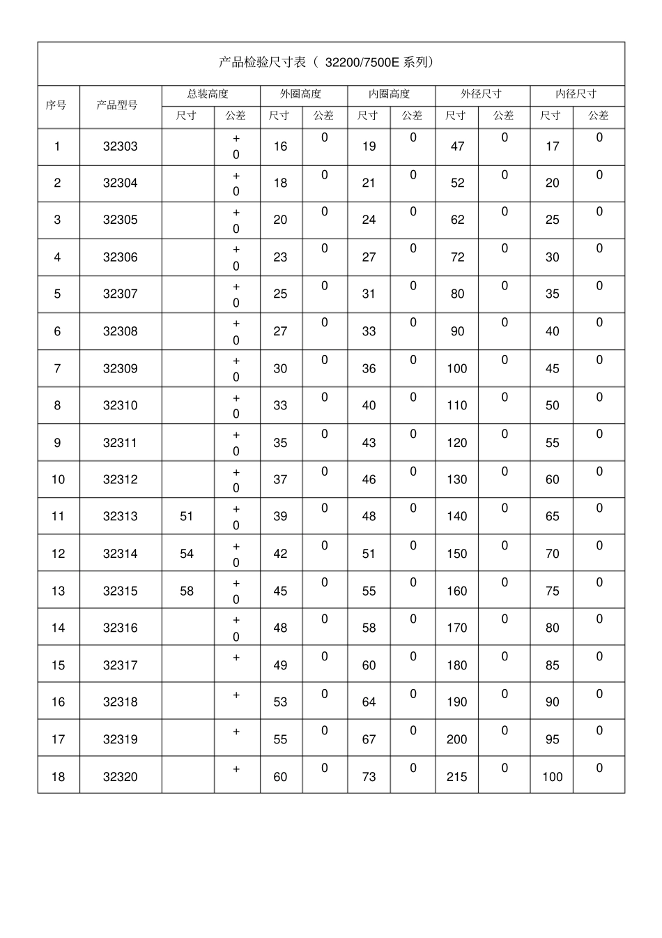 圆锥滚子轴承尺寸表_第1页