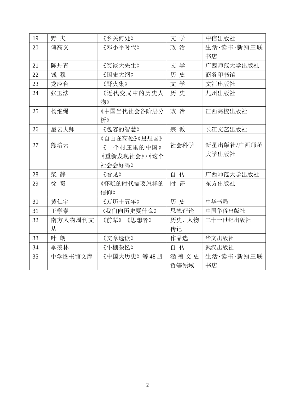 高一年级暑期阅读书目_第2页