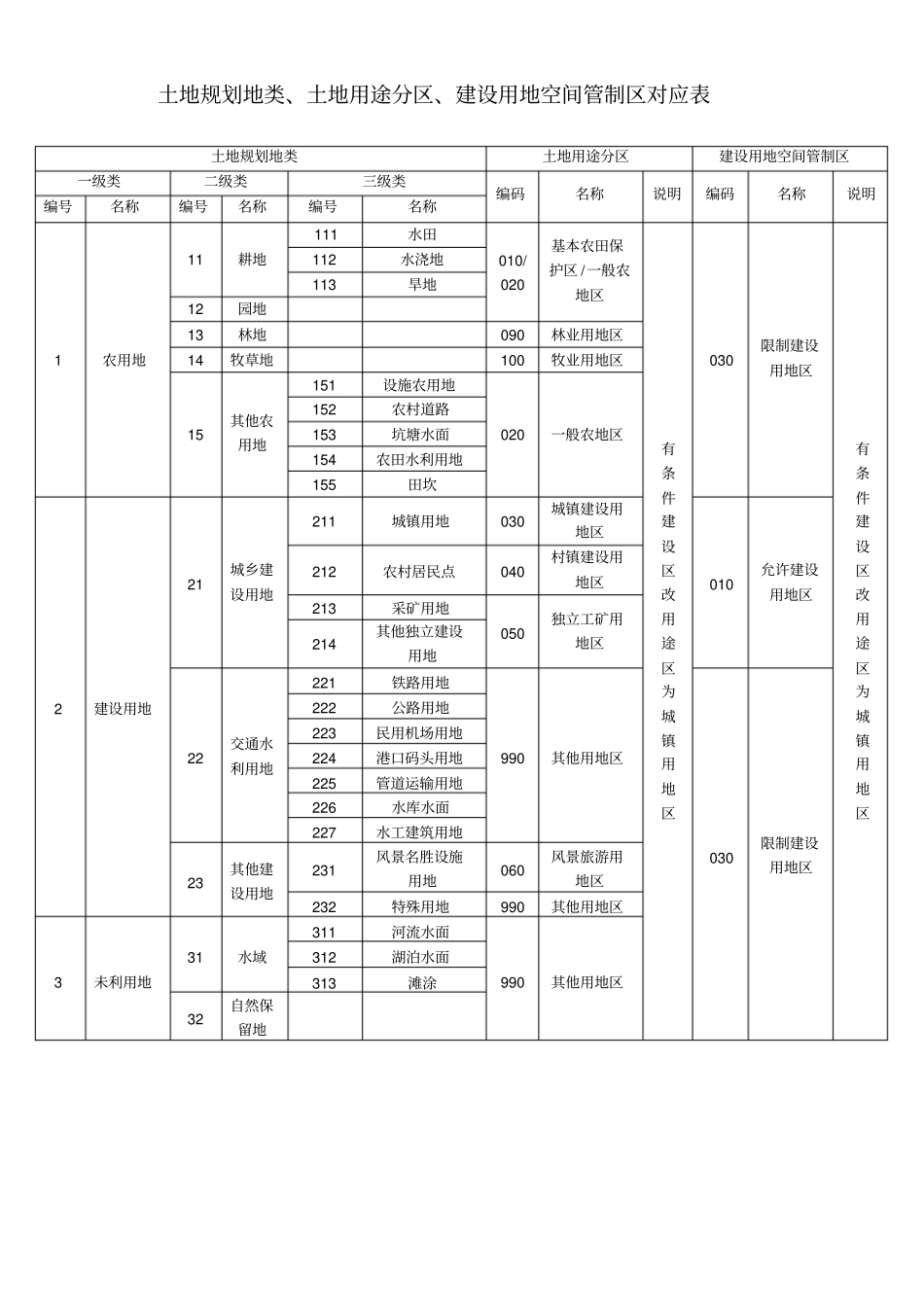 土地规划地类土地用途分区建设用地空间管制区对应表_第1页